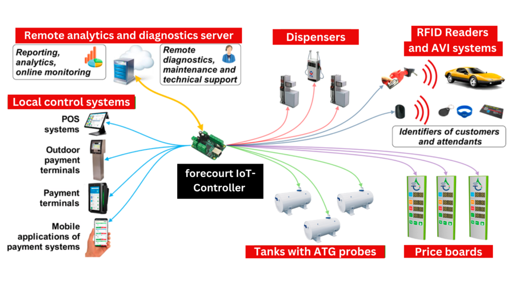 How mafuta station system works.