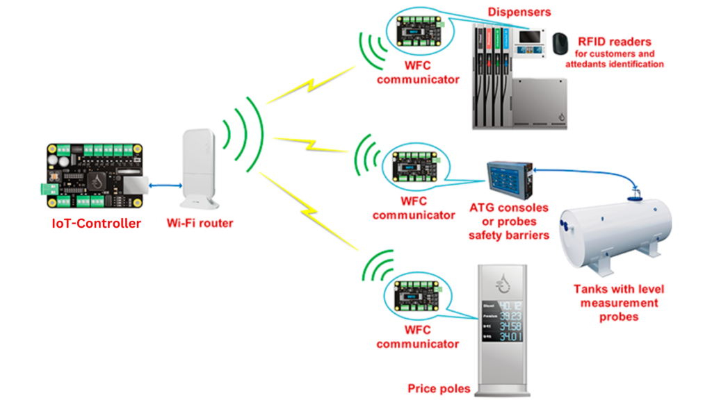 IoT controller with wireless forecourt communicator.