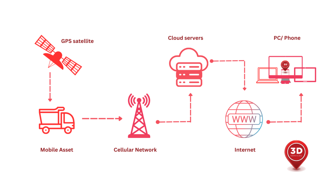 How GPS tracking works.